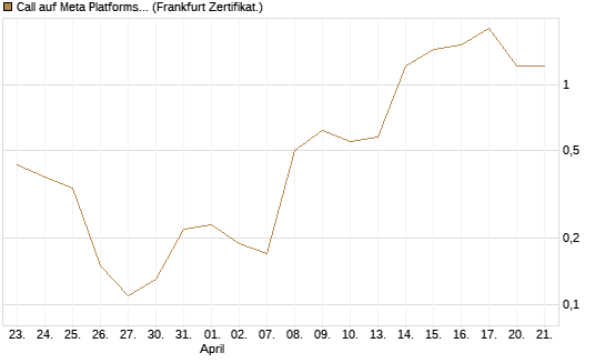 Call auf Meta Platforms [BNP Paribas Emissions- und Handelsges.] Chart