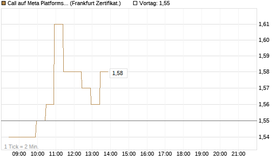Call auf Meta Platforms [BNP Paribas Emissions- und Handelsges.] Chart