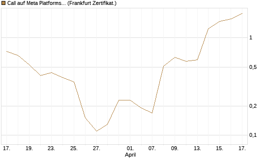 Call auf Meta Platforms [BNP Paribas Emissions- und Handelsges.] Chart