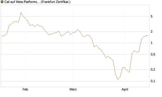 Call auf Meta Platforms [BNP Paribas Emissions- und Handelsges.] Chart
