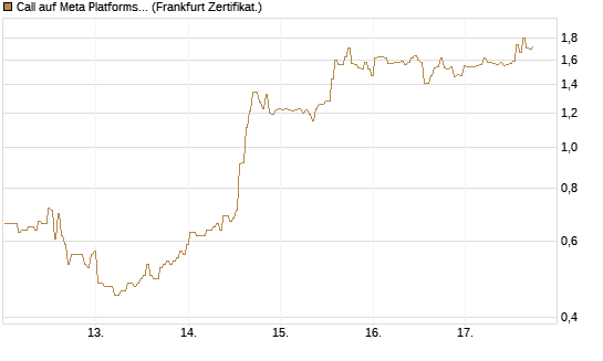 Call auf Meta Platforms [BNP Paribas Emissions- und Handelsges.] Chart