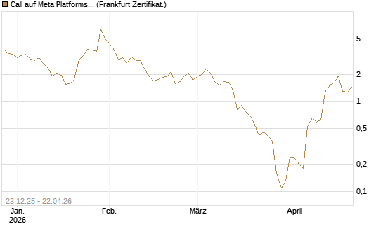 Call auf Meta Platforms [BNP Paribas Emissions- und Handelsges.] Chart