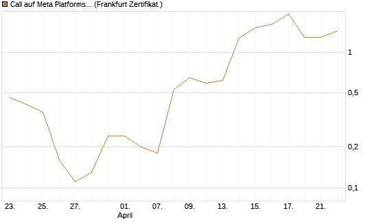 Call auf Meta Platforms [BNP Paribas Emissions- und Handelsges.] Chart