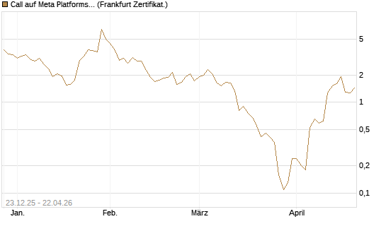 Call auf Meta Platforms [BNP Paribas Emissions- und Handelsges.] Chart