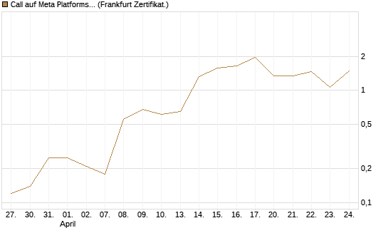 Call auf Meta Platforms [BNP Paribas Emissions- und Handelsges.] Chart