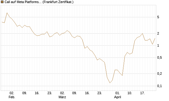 Call auf Meta Platforms [BNP Paribas Emissions- und Handelsges.] Chart