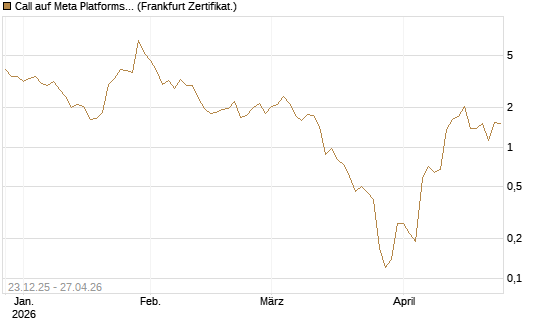 Call auf Meta Platforms [BNP Paribas Emissions- und Handelsges.] Chart