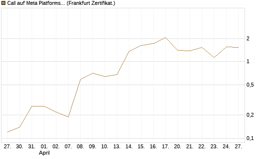 Call auf Meta Platforms [BNP Paribas Emissions- und Handelsges.] Chart