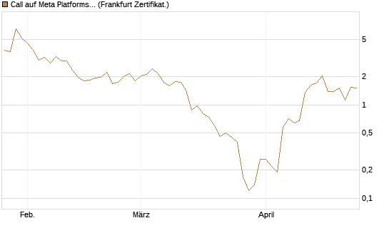 Call auf Meta Platforms [BNP Paribas Emissions- und Handelsges.] Chart