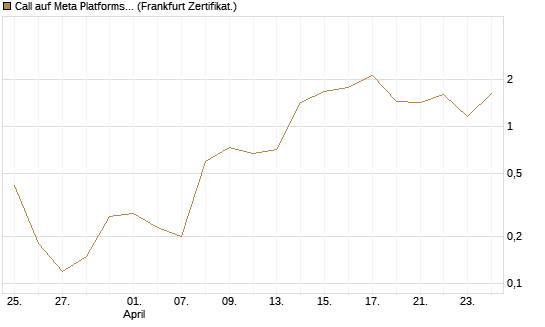 Call auf Meta Platforms [BNP Paribas Emissions- und Handelsges.] Chart