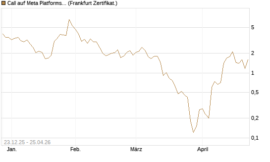 Call auf Meta Platforms [BNP Paribas Emissions- und Handelsges.] Chart