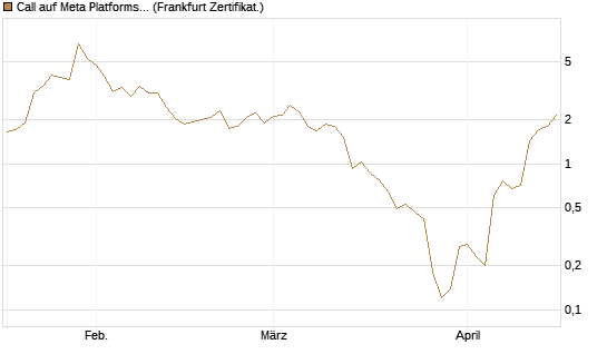 Call auf Meta Platforms [BNP Paribas Emissions- und Handelsges.] Chart