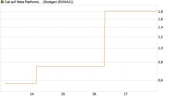 Call auf Meta Platforms [BNP Paribas Emissions- und Handelsges.] Chart