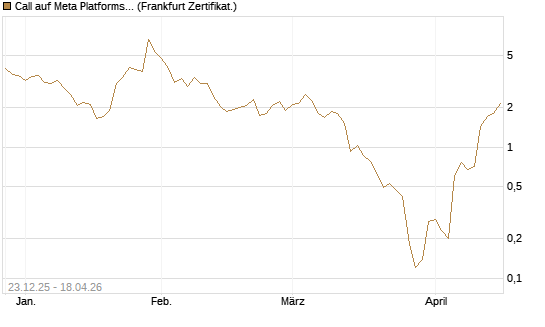 Call auf Meta Platforms [BNP Paribas Emissions- und Handelsges.] Chart