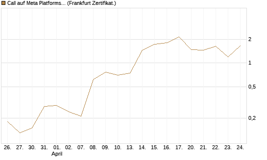 Call auf Meta Platforms [BNP Paribas Emissions- und Handelsges.] Chart