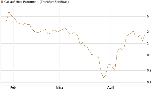 Call auf Meta Platforms [BNP Paribas Emissions- und Handelsges.] Chart