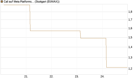 Call auf Meta Platforms [BNP Paribas Emissions- und Handelsges.] Chart