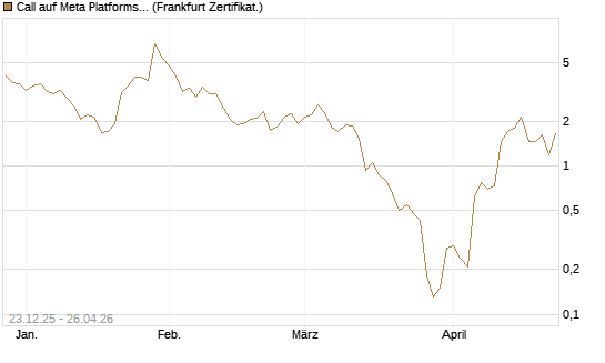 Call auf Meta Platforms [BNP Paribas Emissions- und Handelsges.] Chart