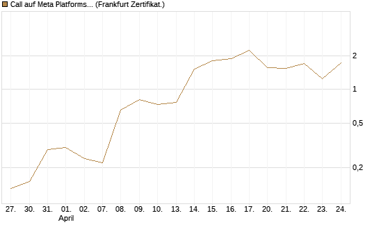 Call auf Meta Platforms [BNP Paribas Emissions- und Handelsges.] Chart