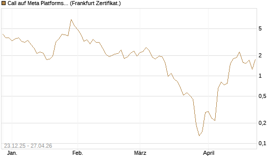 Call auf Meta Platforms [BNP Paribas Emissions- und Handelsges.] Chart