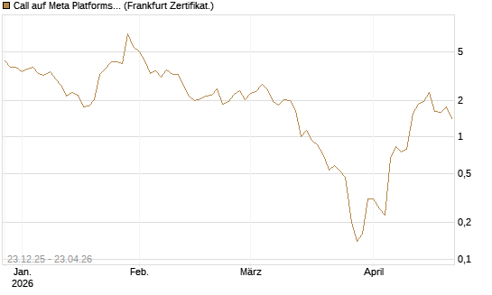 Call auf Meta Platforms [BNP Paribas Emissions- und Handelsges.] Chart