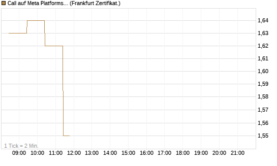 Call auf Meta Platforms [BNP Paribas Emissions- und Handelsges.] Chart
