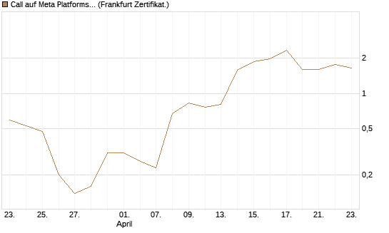 Call auf Meta Platforms [BNP Paribas Emissions- und Handelsges.] Chart