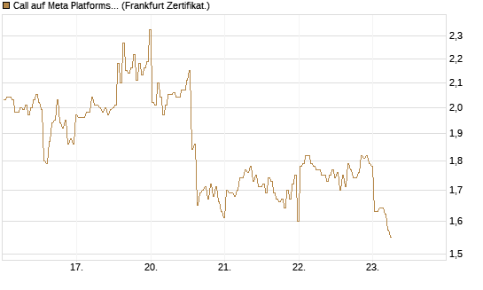 Call auf Meta Platforms [BNP Paribas Emissions- und Handelsges.] Chart
