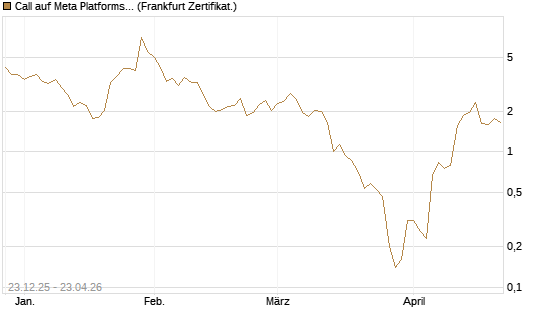 Call auf Meta Platforms [BNP Paribas Emissions- und Handelsges.] Chart