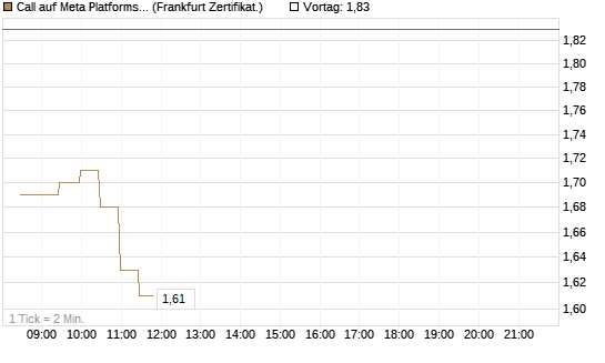 Call auf Meta Platforms [BNP Paribas Emissions- und Handelsges.] Chart