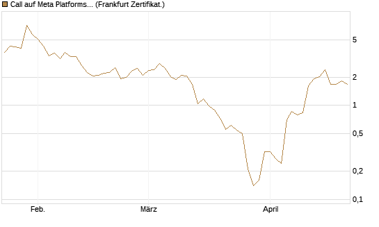 Call auf Meta Platforms [BNP Paribas Emissions- und Handelsges.] Chart