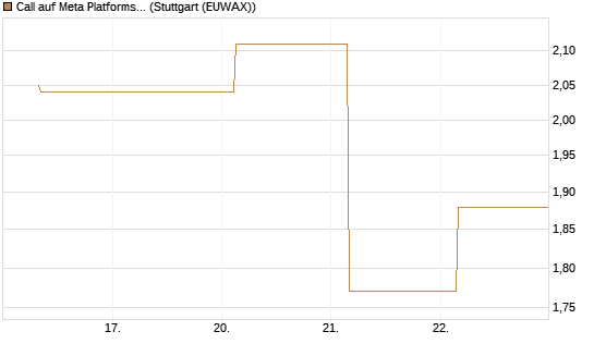 Call auf Meta Platforms [BNP Paribas Emissions- und Handelsges.] Chart
