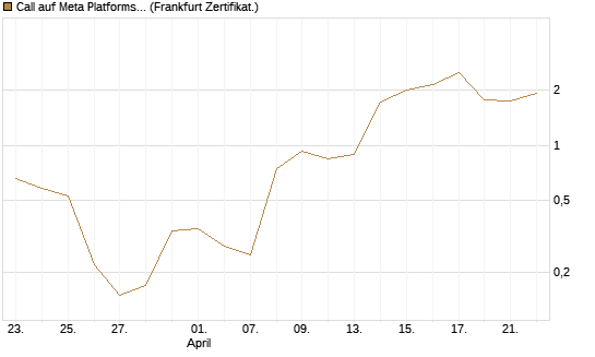 Call auf Meta Platforms [BNP Paribas Emissions- und Handelsges.] Chart