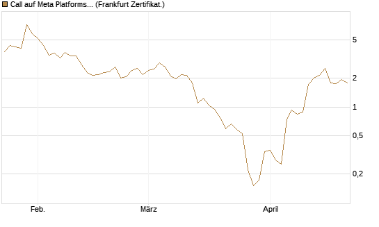 Call auf Meta Platforms [BNP Paribas Emissions- und Handelsges.] Chart