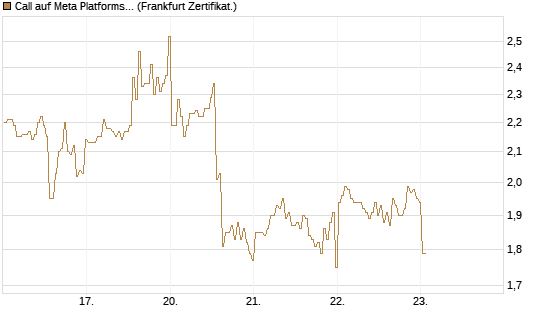 Call auf Meta Platforms [BNP Paribas Emissions- und Handelsges.] Chart