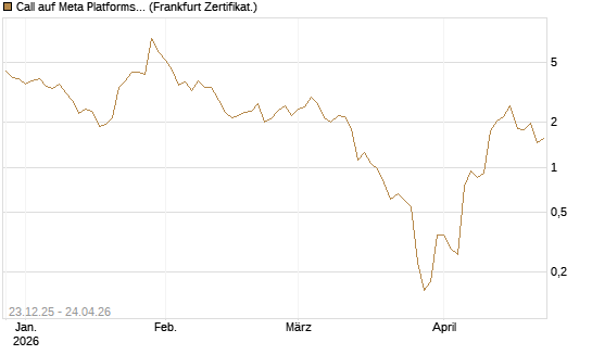 Call auf Meta Platforms [BNP Paribas Emissions- und Handelsges.] Chart