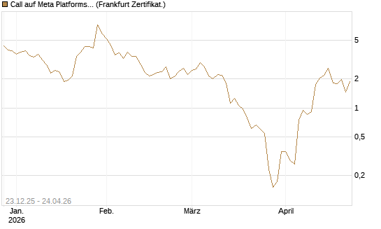 Call auf Meta Platforms [BNP Paribas Emissions- und Handelsges.] Chart