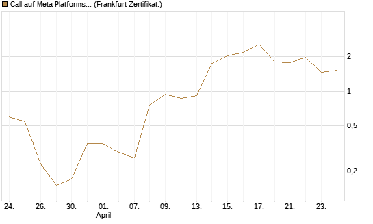Call auf Meta Platforms [BNP Paribas Emissions- und Handelsges.] Chart