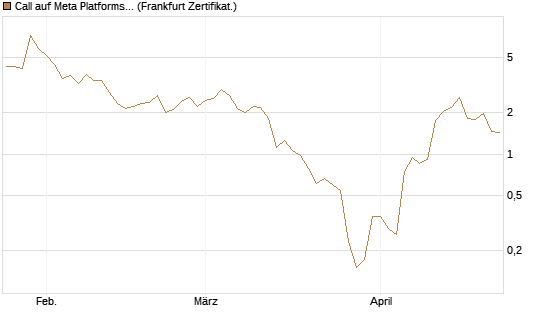 Call auf Meta Platforms [BNP Paribas Emissions- und Handelsges.] Chart