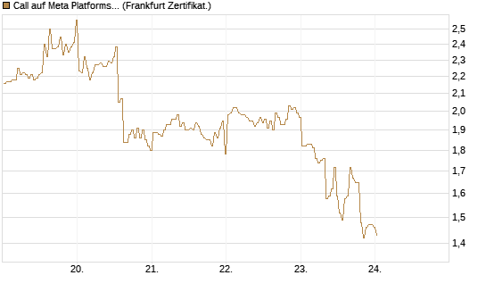 Call auf Meta Platforms [BNP Paribas Emissions- und Handelsges.] Chart