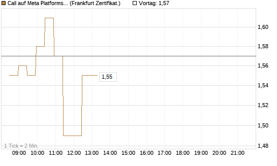 Call auf Meta Platforms [BNP Paribas Emissions- und Handelsges.] Chart