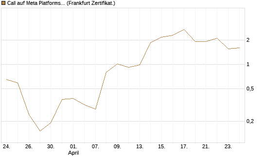 Call auf Meta Platforms [BNP Paribas Emissions- und Handelsges.] Chart
