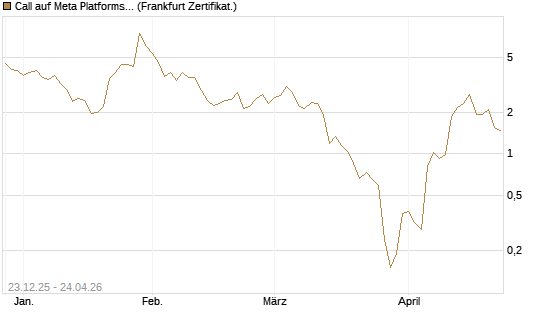 Call auf Meta Platforms [BNP Paribas Emissions- und Handelsges.] Chart