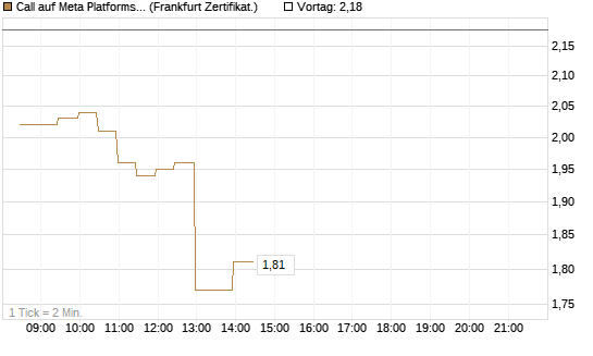 Call auf Meta Platforms [BNP Paribas Emissions- und Handelsges.] Chart