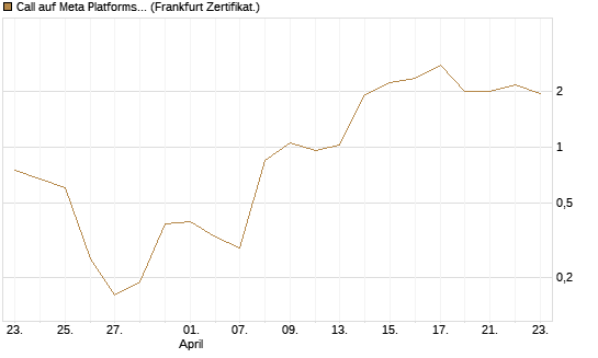 Call auf Meta Platforms [BNP Paribas Emissions- und Handelsges.] Chart
