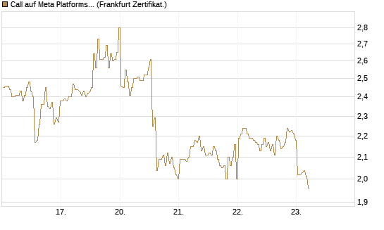 Call auf Meta Platforms [BNP Paribas Emissions- und Handelsges.] Chart