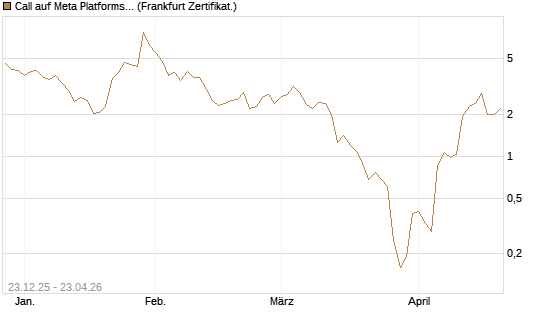Call auf Meta Platforms [BNP Paribas Emissions- und Handelsges.] Chart