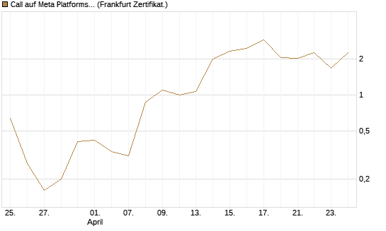 Call auf Meta Platforms [BNP Paribas Emissions- und Handelsges.] Chart