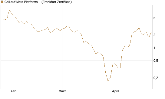Call auf Meta Platforms [BNP Paribas Emissions- und Handelsges.] Chart