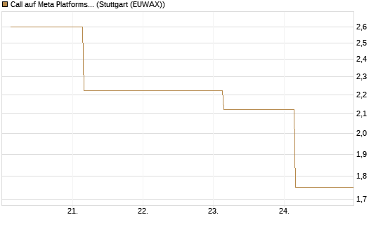 Call auf Meta Platforms [BNP Paribas Emissions- und Handelsges.] Chart
